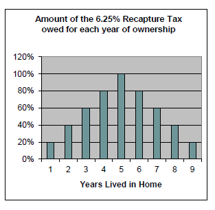 RecaptureTaxGraph.png