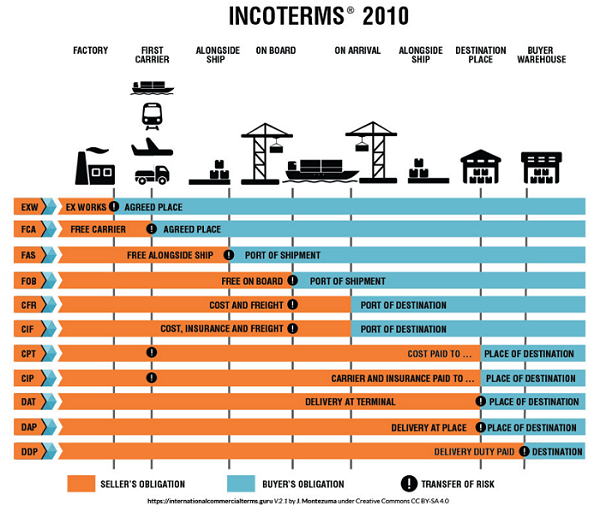 Incoterms