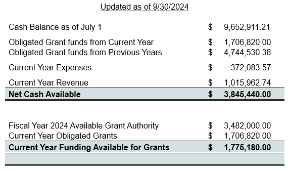 Current Coal Board Budget as of 9/30/2024 is $1,775,180.00